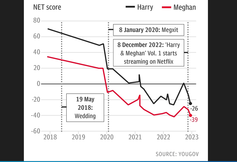 A queda de popularidade de Harry.