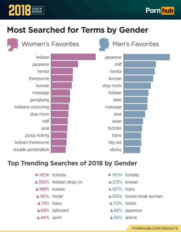 3-pornhub-insights-2018-year-in-review-gender-searches.png