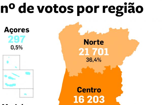 «Miúdos a Votos»: quase 37% dos votos vieram do Norte do país