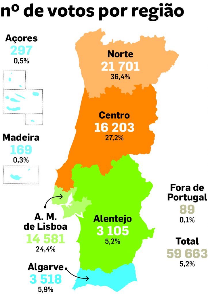 «Miúdos a Votos»: quase 37% dos votos vieram do Norte do país