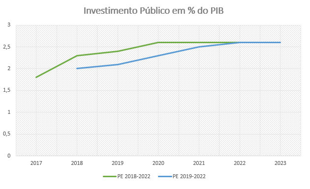 investimento publico em perc do pib.png