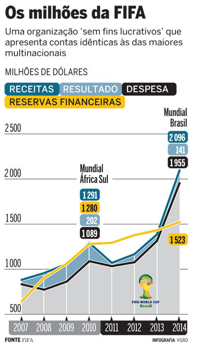 FIFA, histórias de crime e poder