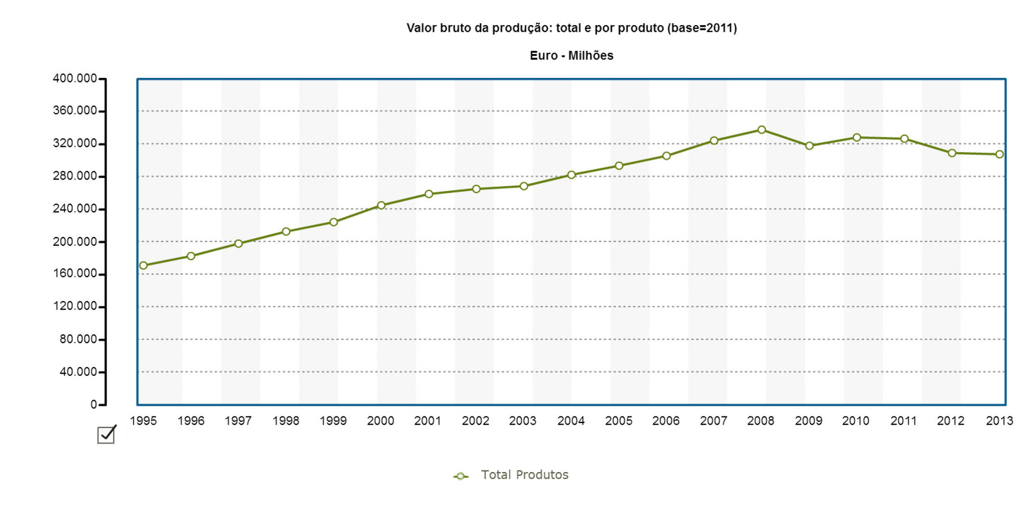 PORDATA - Valor bruto da produção_ total e por produto (base=2011) - Portugal.jpg