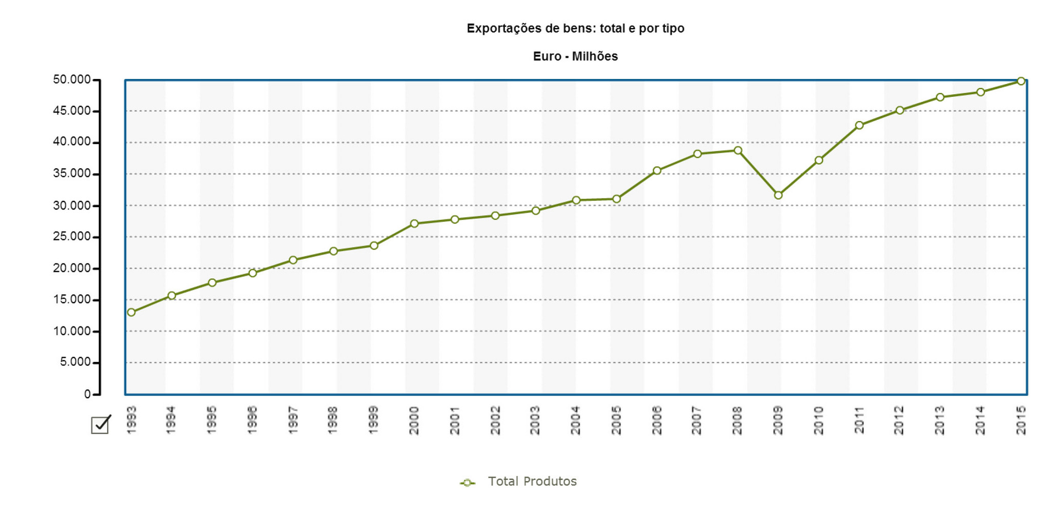 PORDATA - Exportações de bens_ total e por tipo - Portugal.jpg