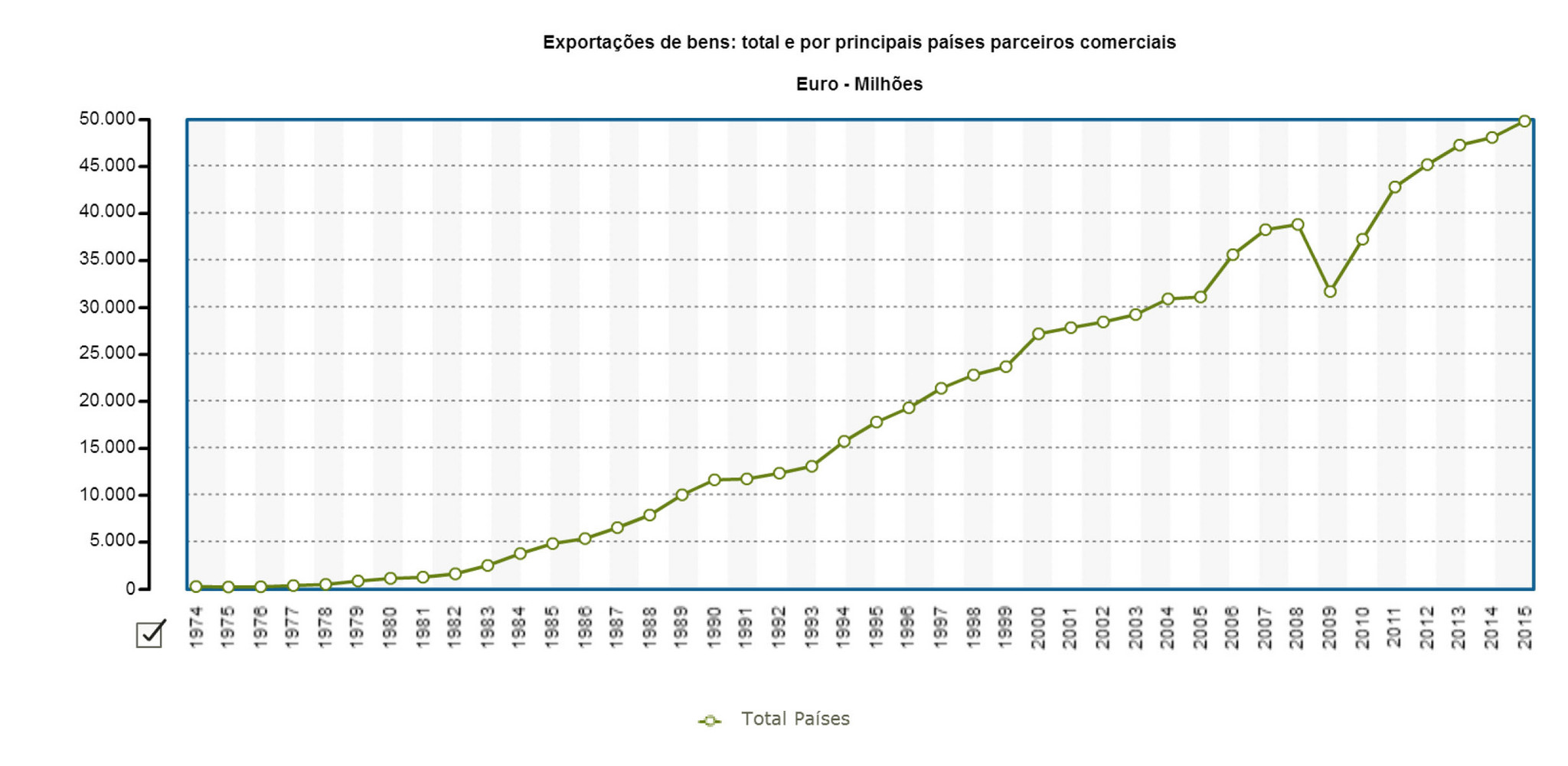 PORDATA - Exportações de bens_ total e por principais países parceiros comerciais - Portugal.jpg