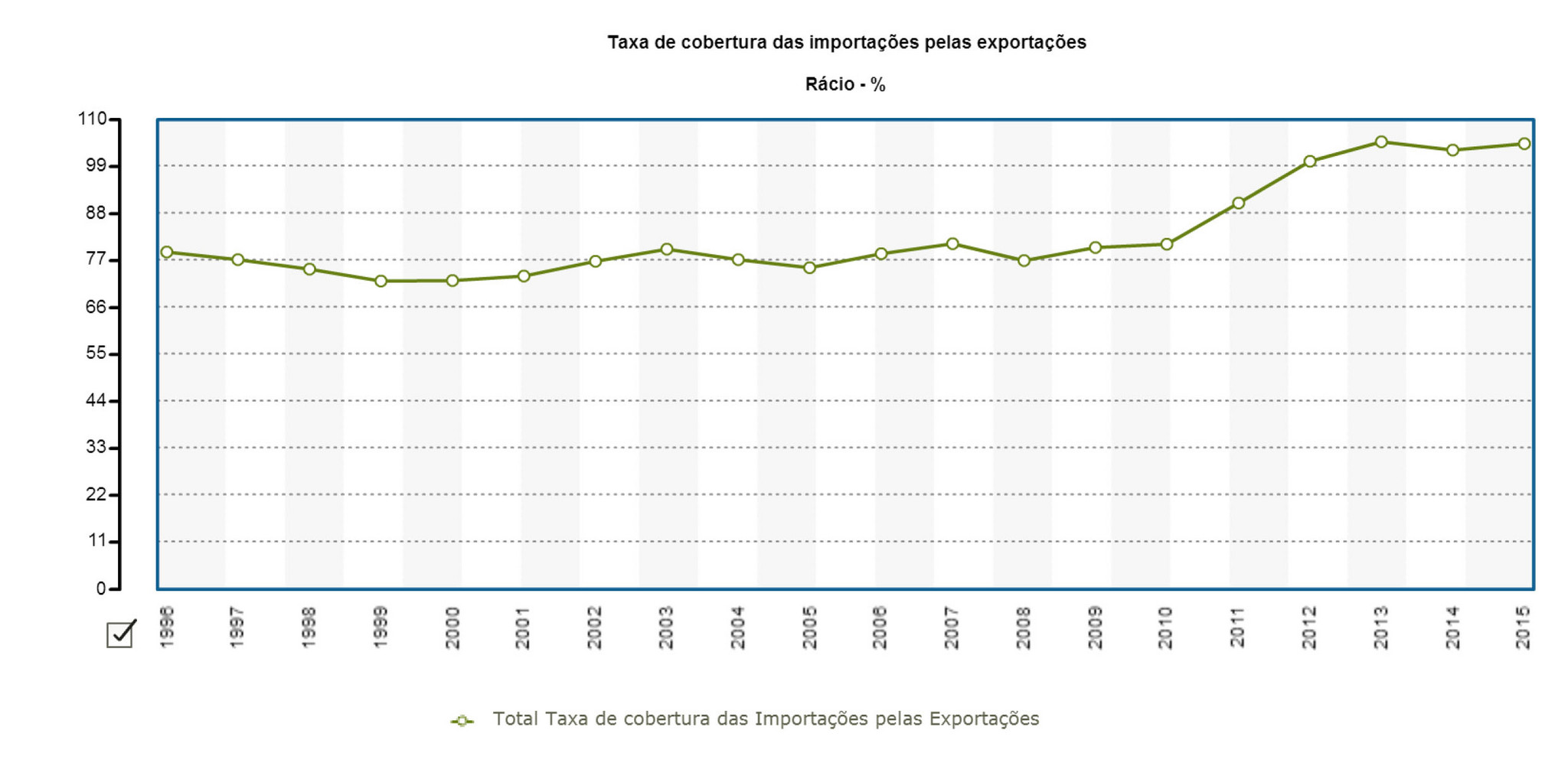 PORDATA - Taxa de cobertura das importações pelas exportações em Portugal.jpg