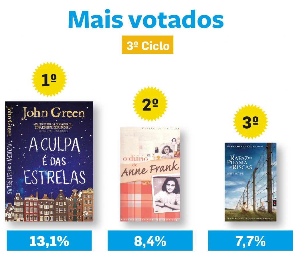 Os resultados eleitorais de «Miúdos a Votos»