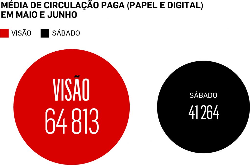 VISÃO aumenta liderança face à concorrência