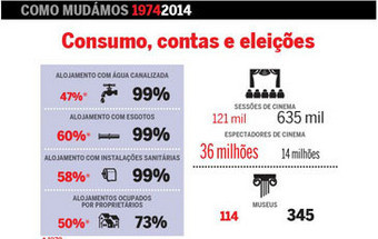 40 anos do 25 de Abril: Portugal antes e agora 20
