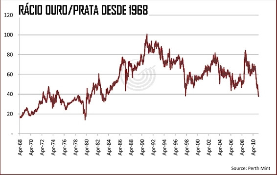 RÁCIO OURO/PRATA A BOLA DE CRISTAL?