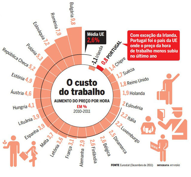 Preço do trabalho quase sem aumento em Portugal