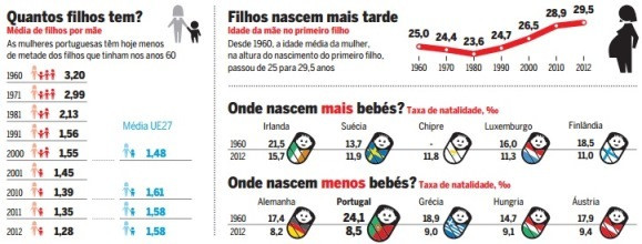 Portugal precisa de mais bebés
