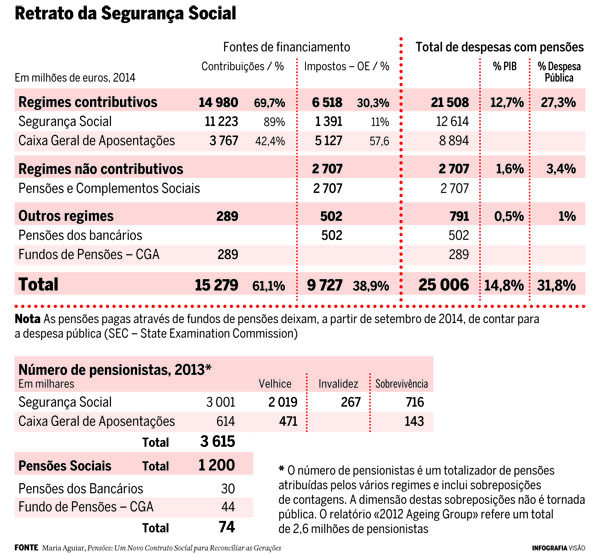 Tema central da campanha: Serão as pensões uma miragem?