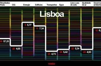 INFOGRAFIA: Cidades verdes