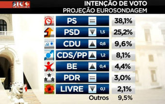 PS não descola na intenções de voto