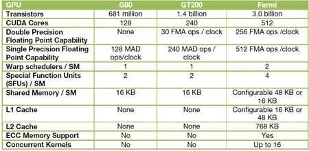 Tabela que compara as principais características do futuro Fermi com as características da actual linha de GPUs da Nvidia