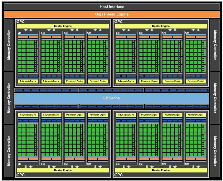 Esquema do chip GF100 com 512 unidades de processamento - apenas 480 destas unidades estão activas no GeForce GTX 480