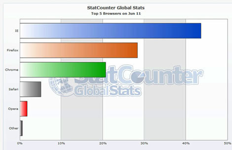 Estatística de utilização dos princípais browsers - Junho 2011