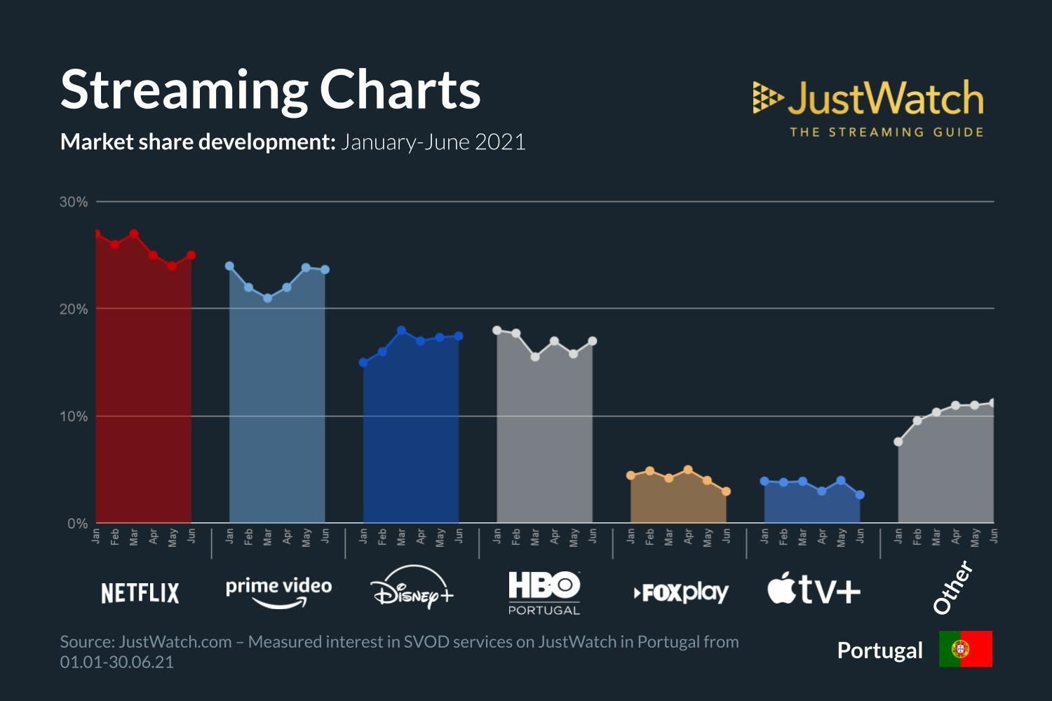 Netflix corta plano básico de subscrição e aumenta preços em alguns países  — mas não em Portugal – Observador