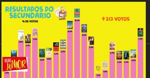 Os resultados no Secundário