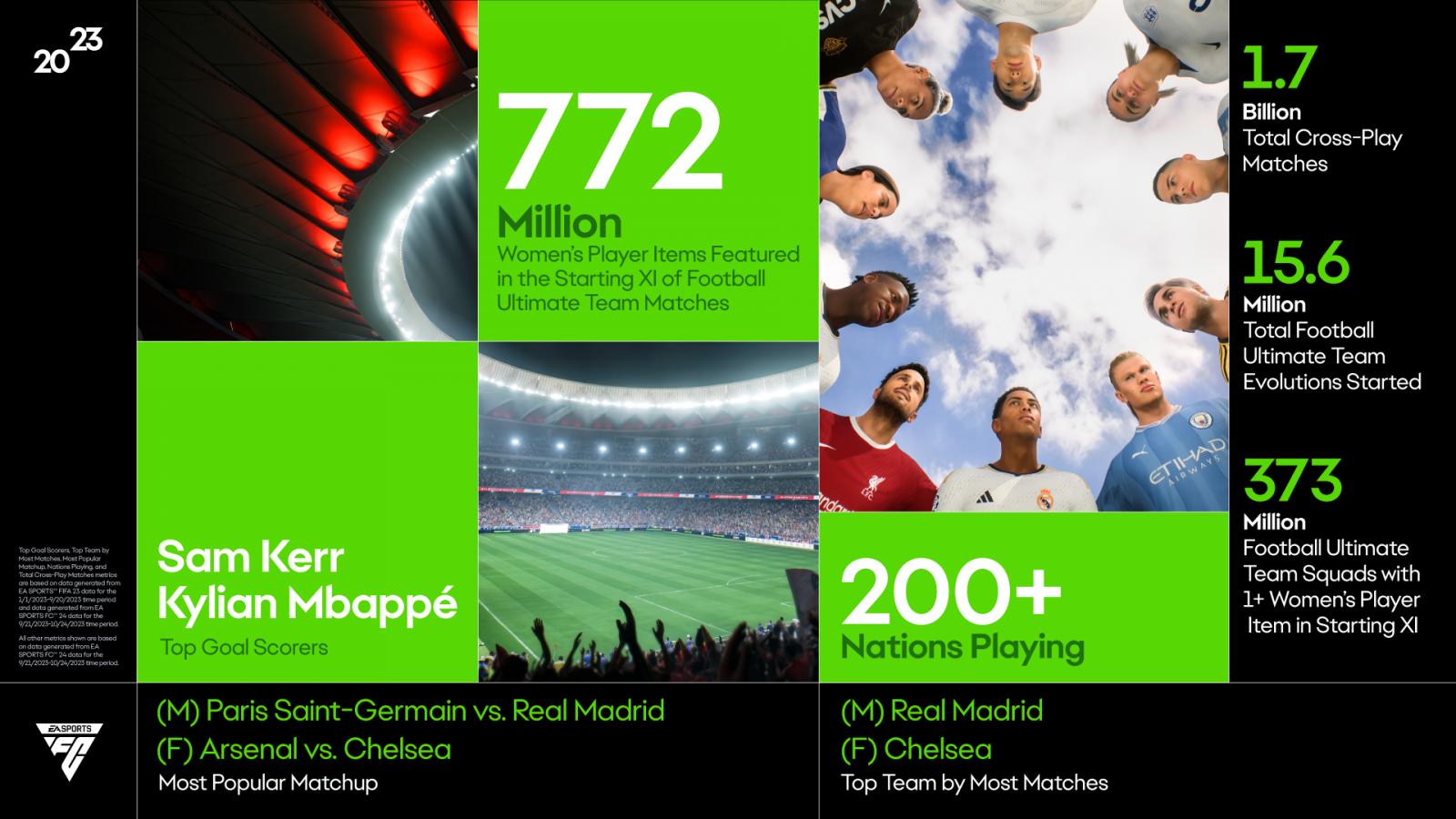 Exame Informática  O ano da EA em revista: The Sims 4 bate recordes e a  preferência pelo Real Madrid em FC 24