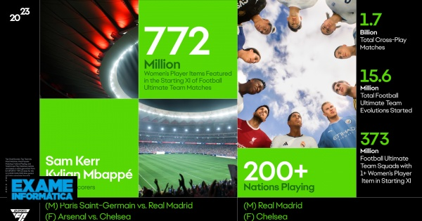 O ano da EA em revista: The Sims 4 bate recordes e a preferência pelo Real Madrid em FC 24